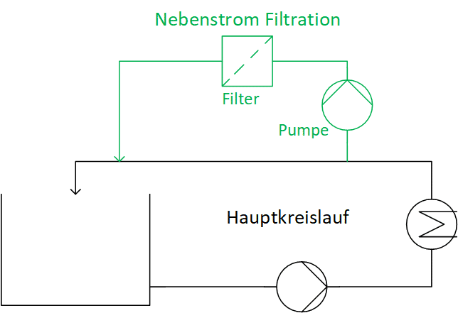 Schema-Nebenstrom-Filteranlage